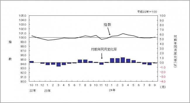 消費者物価指数のグラフです。