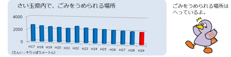 ごみをうめられる場所