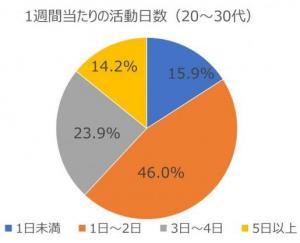 202004質問5（活動日数30代）