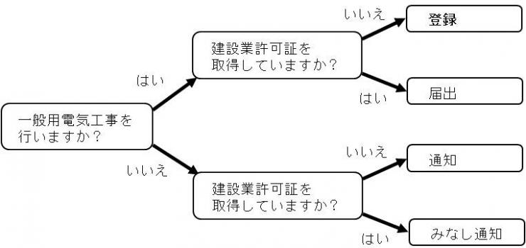 電気工事業の手続区分と手続先 - 埼玉県