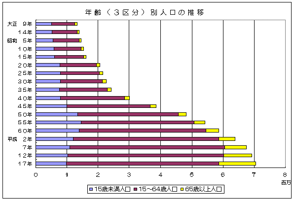 年齢（3区分）別人口の推移のグラフ