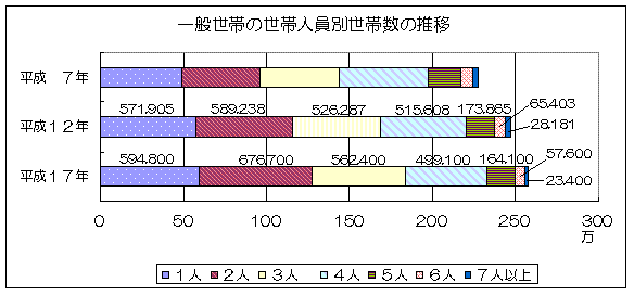 一般世帯の世帯人員別世帯数の推移のグラフ