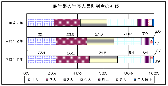 一般世帯の人員別割合の推移のグラフ