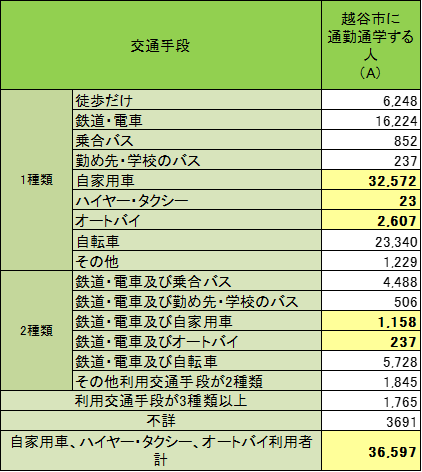 自家用車等利用者合計