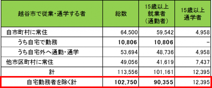 通勤者と通学者を分ける表