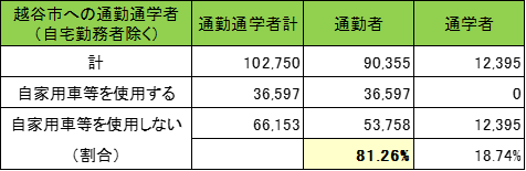 通勤者の割合の表