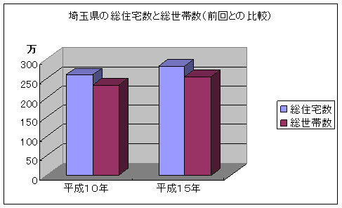 埼玉県の総住宅数と総世帯数（前回との比較）のグラフ