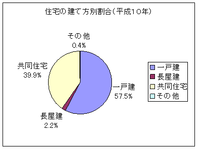 住宅の建て方別割合（平成10年）のグラフ