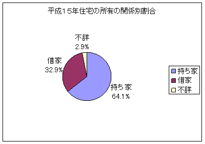 平成15年住宅の所有の関係別割合のグラフ