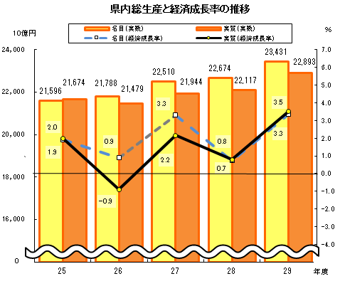 県内総生産と経済成長率の推移