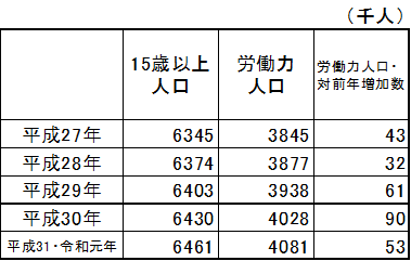 埼玉県の労働力人口等の推移の表