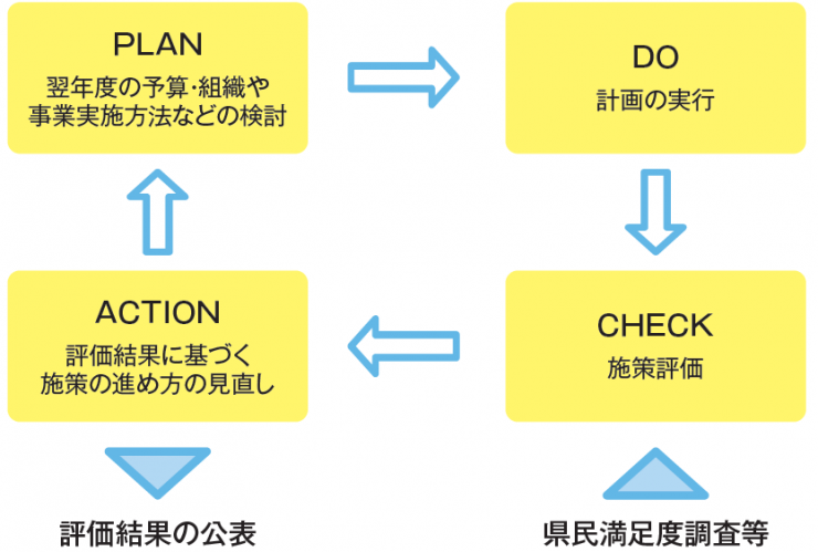 PDCAサイクル図