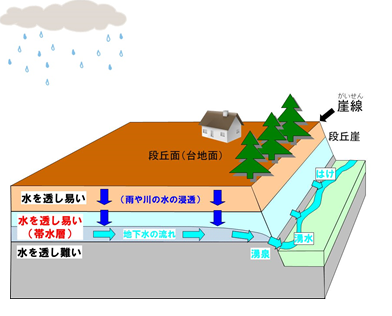 湧水のイメージ図