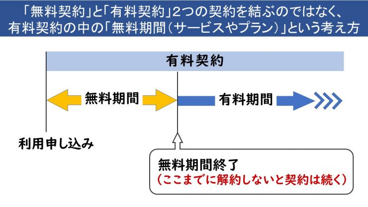 画像：サブスクの契約イメージ