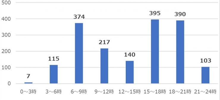 202007質問5時間帯