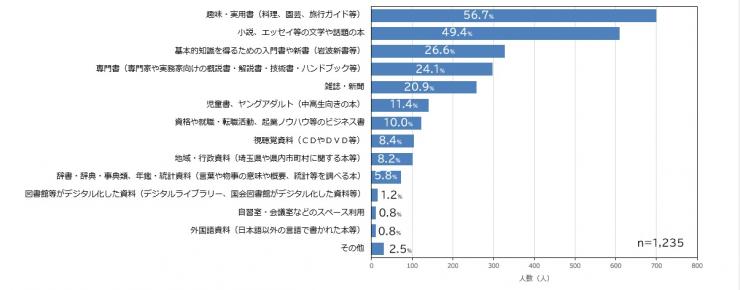 質問4の棒グラフ