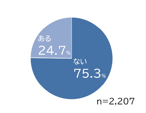 質問8の円グラフ