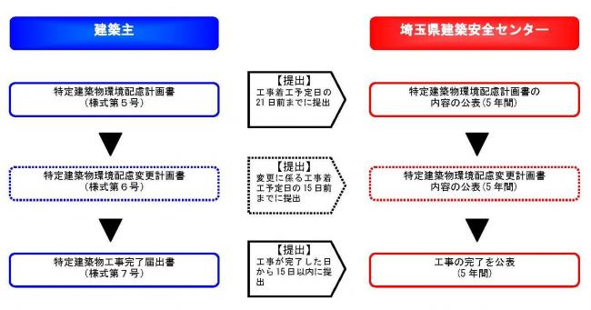 埼玉県建築物環境配慮制度（手続き）のフロー図