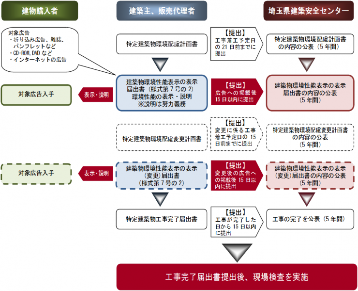 分譲マンション環境性能表示制度手続きフロー