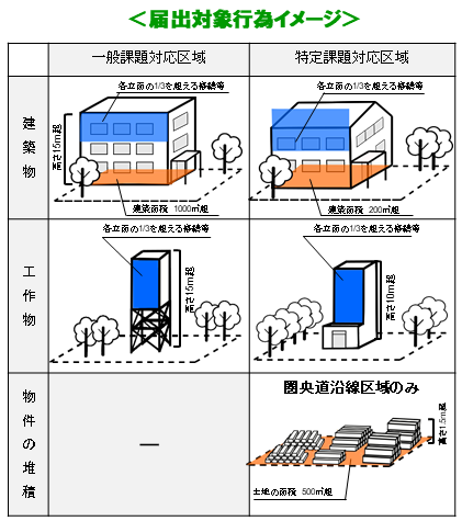 届出対象イメージ