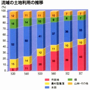 流域の土地利用の推移のグラフ