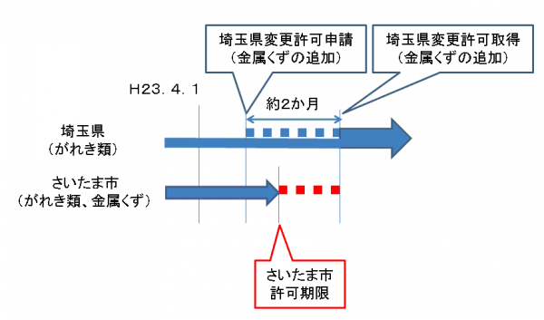 申請期間の図