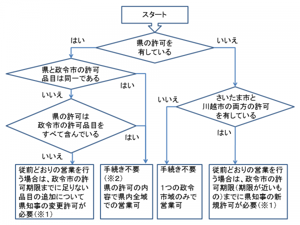 産業廃棄物収集運搬業許可の合理化について 積替え保管を除く 埼玉県