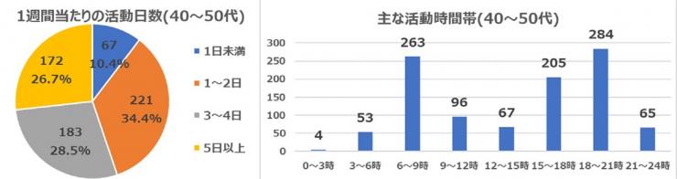 202010質問4・5年代別40～50代