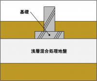 表層改良