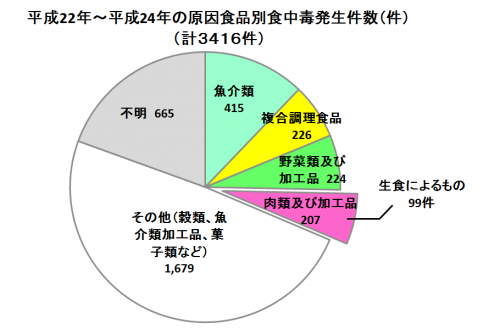 グラフ：食品別食中毒事件発生件数