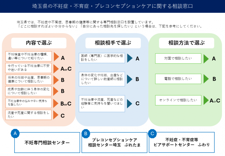不妊相談窓口フロー