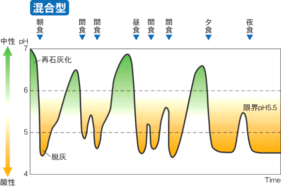 混合型の場合の脱灰と再石灰化のメカニズム