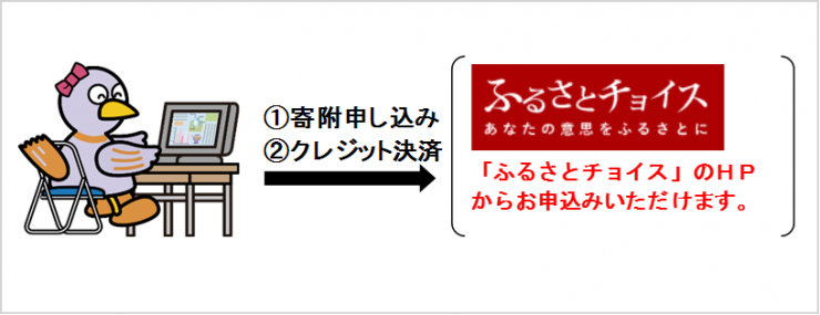 クレジット寄附の流れ