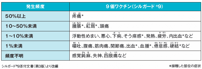 HPVワクチンの主な副反応