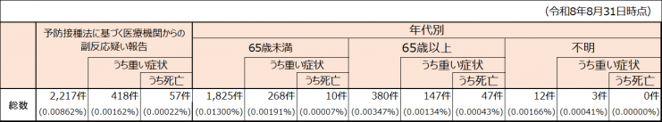 副反応報告0831