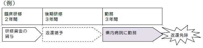 臨床研修返還免除例(2)