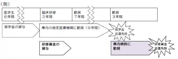 臨床研修返還免除例（留意事項）