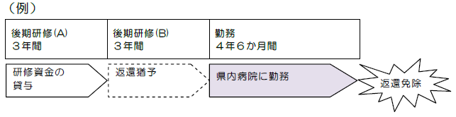 後期研修返還免除例(2)