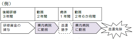 後期研修返還免除例(3)