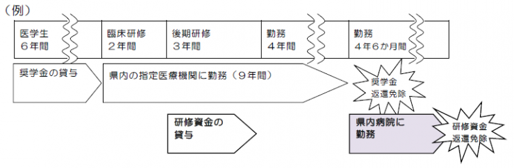 後期研修返還免除例（留意事項）