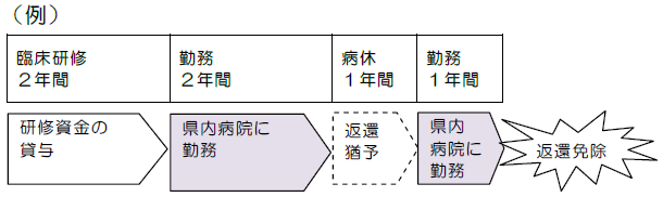 臨床免除3