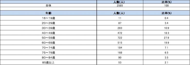 対象1