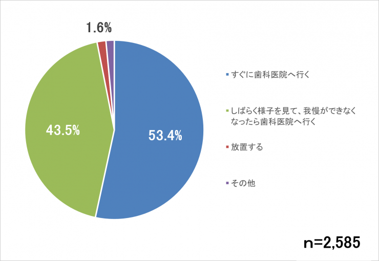歯科保健行動