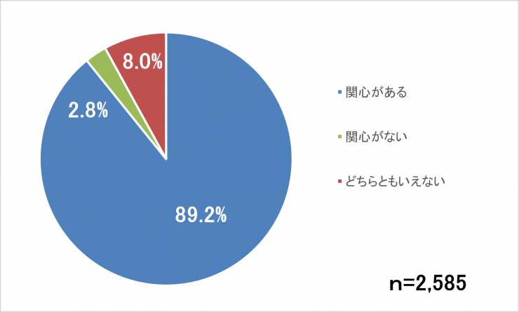 関心