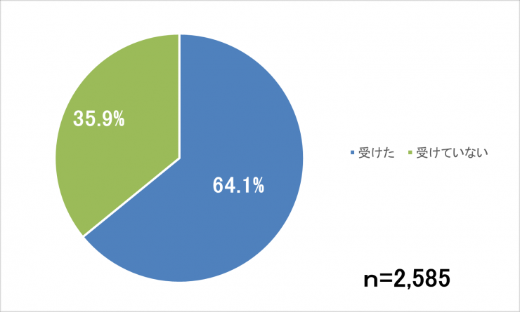 歯科健診