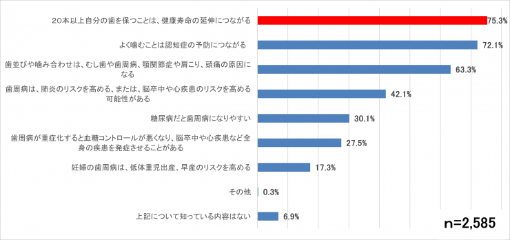 歯周病