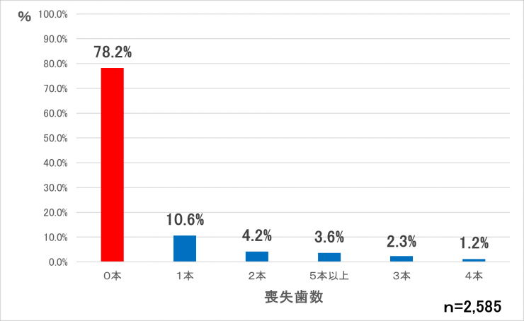 喪失歯