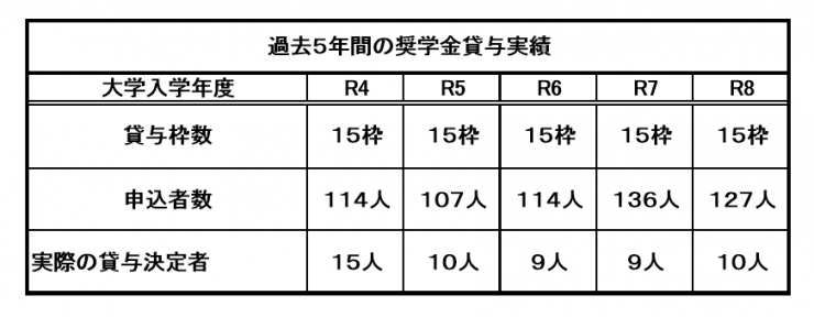 過去5年