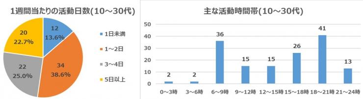 202101活動報告質問4・5年代別10～30代