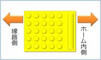 内方線付き点状ブロックの方向を解説した画像